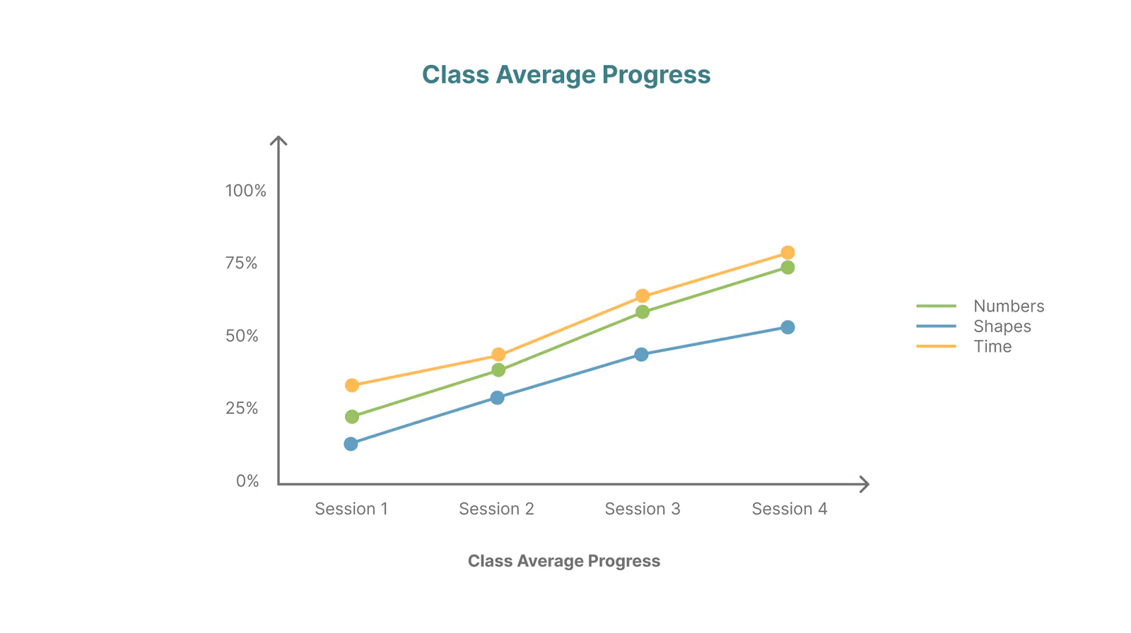 Class average progress chart: scores in Numbers, Shapes and Time rise across four sessions.