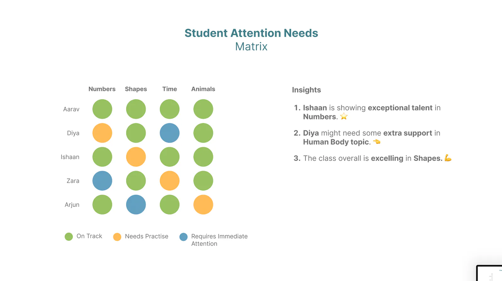 Student attention needs matrix: each student is on track, needs practise or requires immediate attention in Numbers, Shapes, Time and Animals, with insights such as “Ishaan is showing exceptional talent in Numbers.”