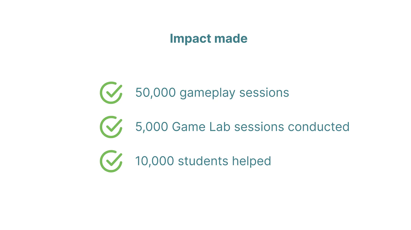 Impact made: 50,000 gameplay sessions, 5,000 Game Lab sessions conducted, 10,000 students helped.